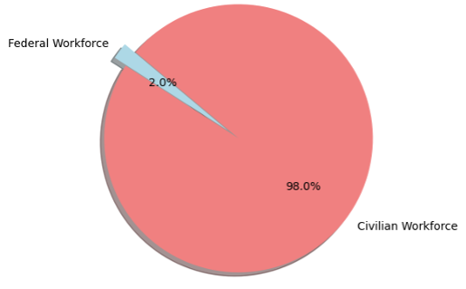 Fed vs civilian work force.png